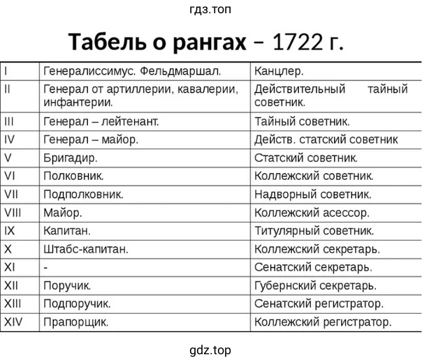 Табель о рангах - 1722 г.