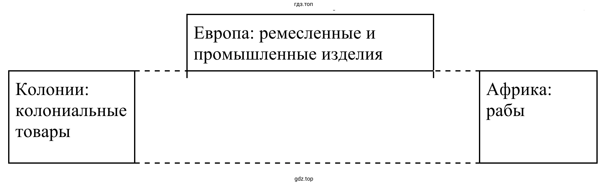 Схема «Треугольная торговля в ХVIII в.»