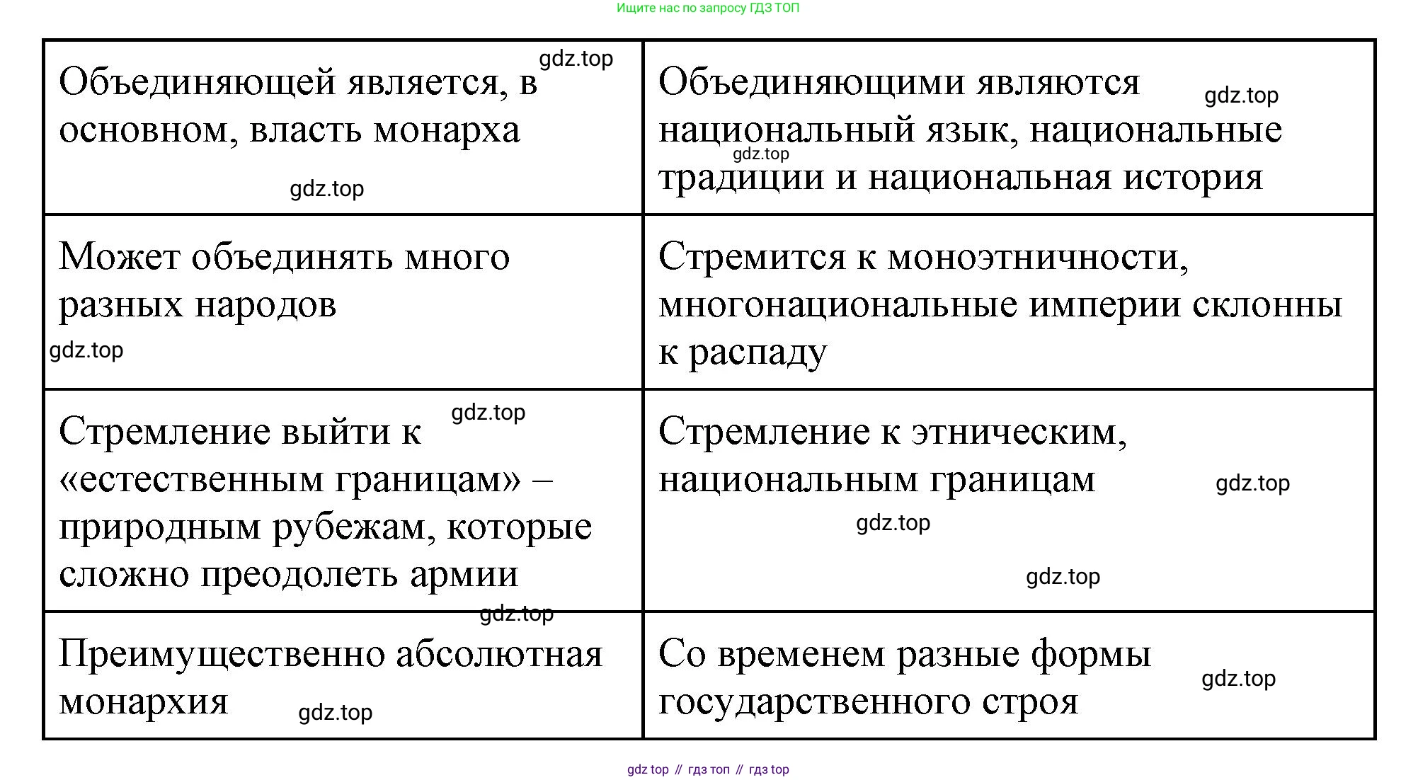 Всеобщая история, 8 класс Учебник, авторы: Юдовская Анна Яковлевна, Баранов Петр Анатольевич, Ванюшкина Любовь Максимовна, Бовыкин Дмитрий Юрьевич, Медяков Александр Сергеевич, издательство Просвещение, Москва, 2023, оранжевого цвета, страница 41, номер 2, Решение (продолжение 2)
