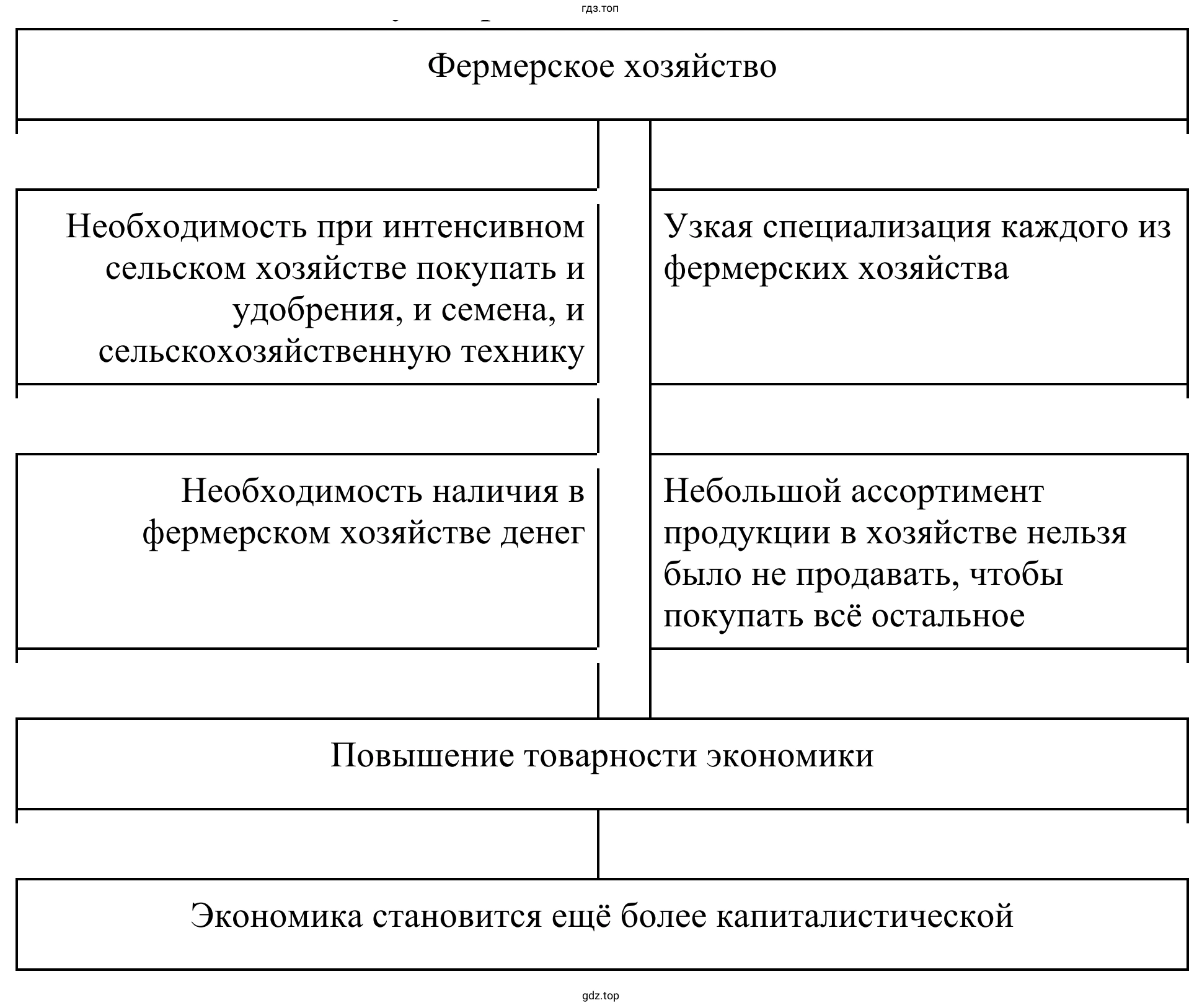 Схема характеризующая проникновение капиталистических отношений в английскую деревню XVIII в.