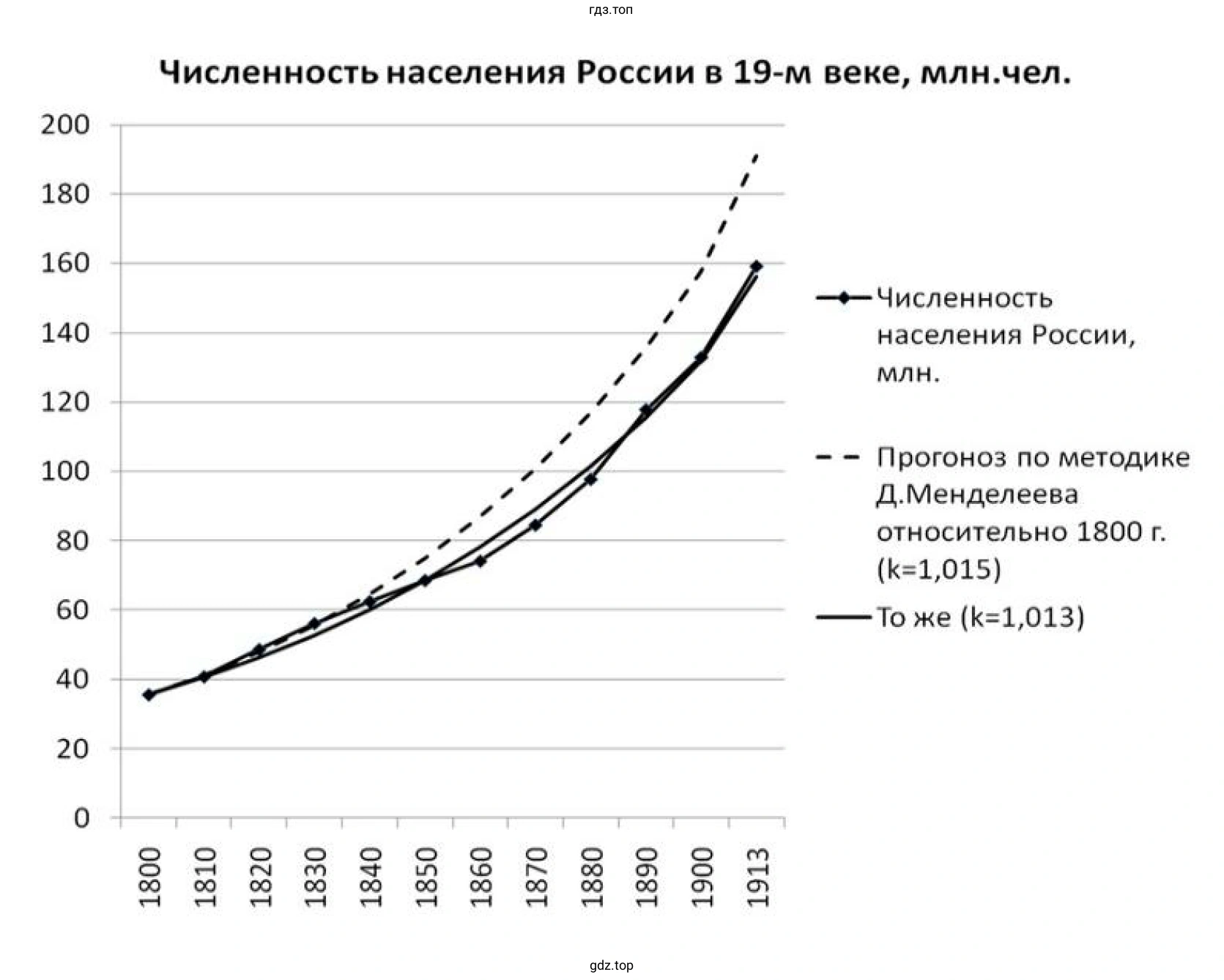 Численность населения в 19-м веке, млн. чел.