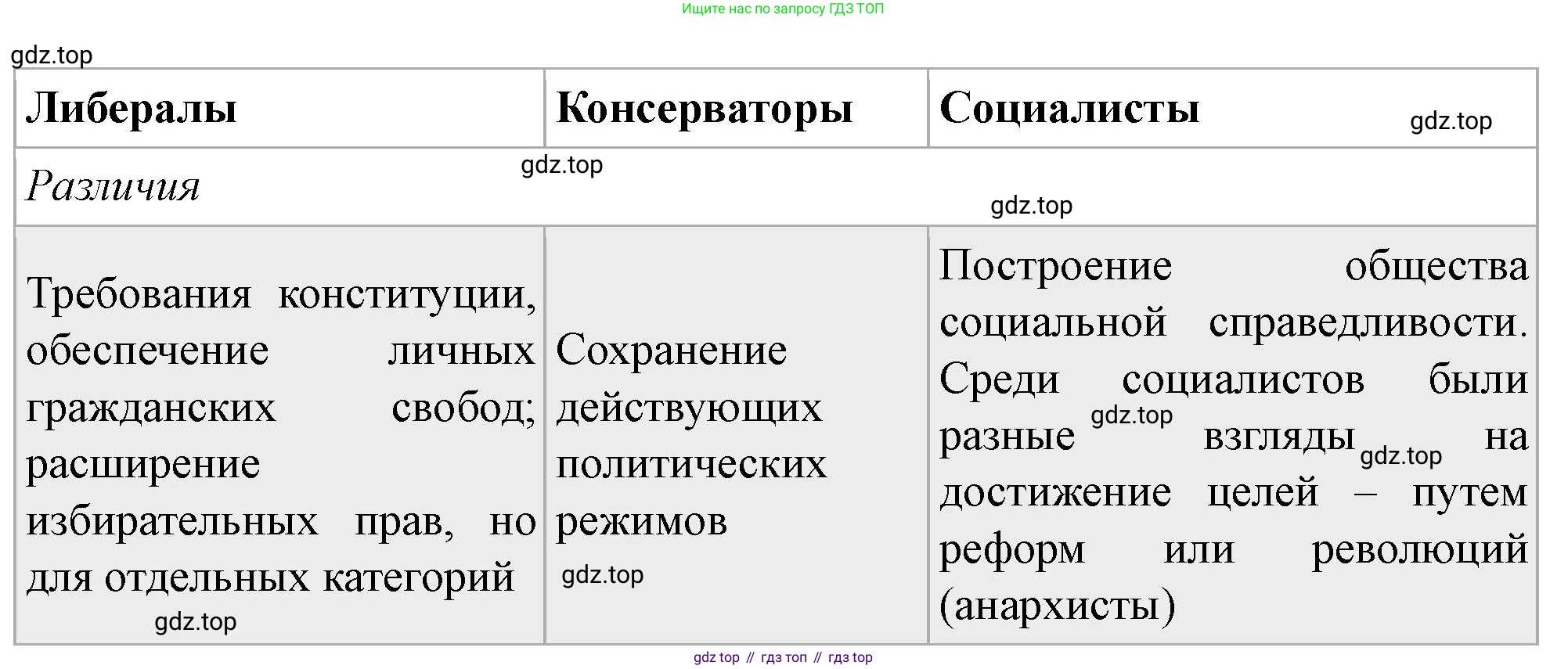 ГДЗ Всеобщая история, 9 класс Учебник, авторы: Юдовская Анна Яковлевна, Баранов Петр Анатольевич, Ванюшкина Любовь Максимовна, Медяков Александр Сергеевич, Бовыкин Дмитрий Юрьевич, издательство Просвещение, Москва, 2023, оранжевого цвета, страница 41, номер 1, Решение (продолжение 2)