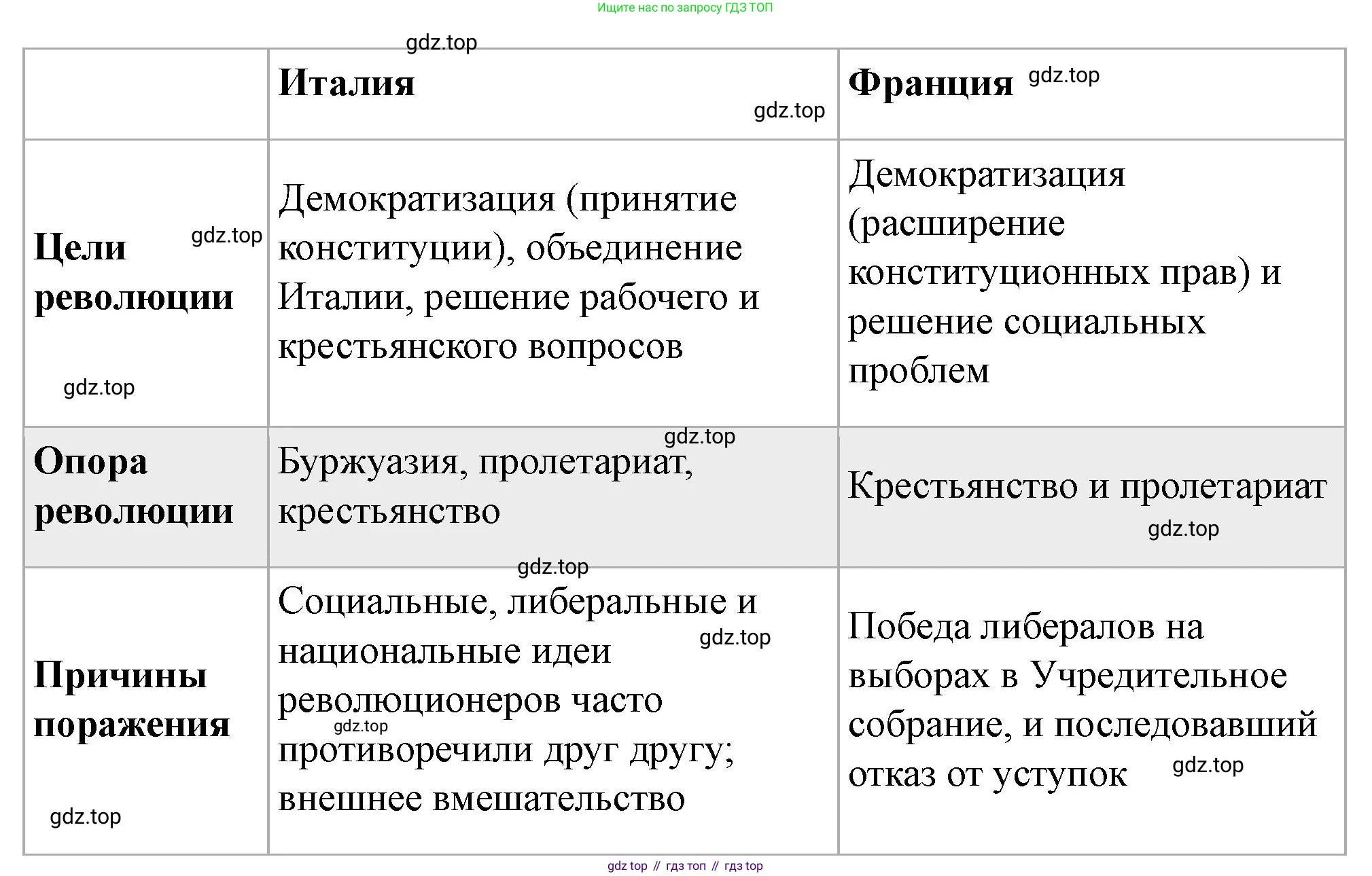 ГДЗ Всеобщая история, 9 класс Учебник, авторы: Юдовская Анна Яковлевна, Баранов Петр Анатольевич, Ванюшкина Любовь Максимовна, Медяков Александр Сергеевич, Бовыкин Дмитрий Юрьевич, издательство Просвещение, Москва, 2023, оранжевого цвета, страница 115, номер 4, Решение (продолжение 2)