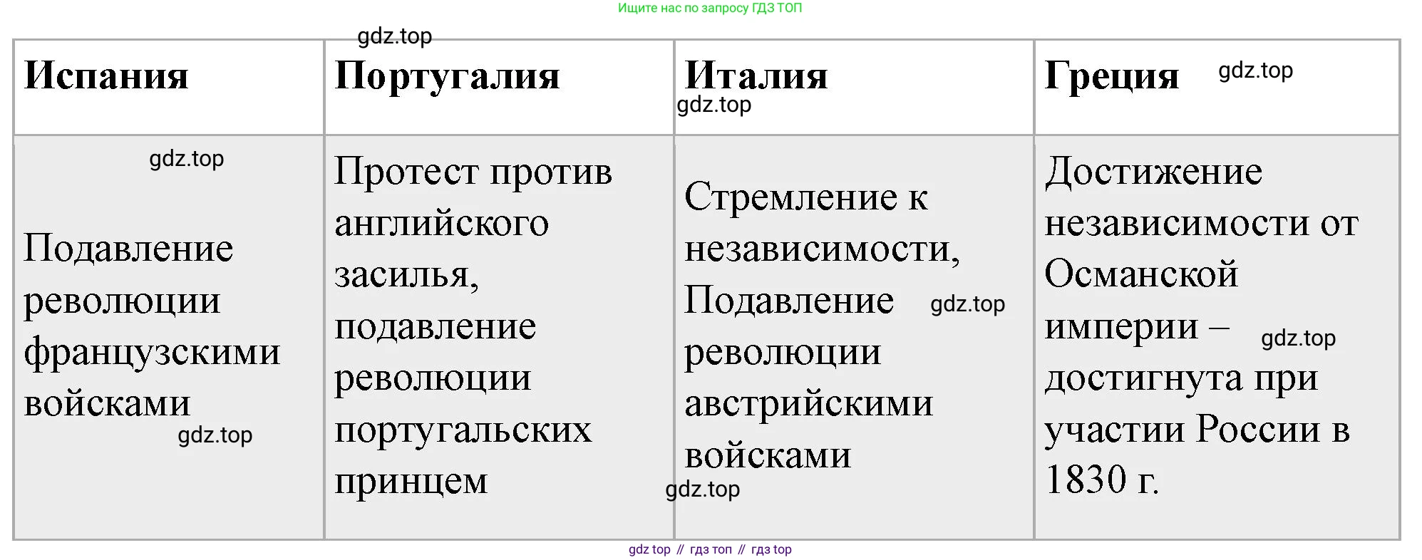 ГДЗ Всеобщая история, 9 класс Учебник, авторы: Юдовская Анна Яковлевна, Баранов Петр Анатольевич, Ванюшкина Любовь Максимовна, Медяков Александр Сергеевич, Бовыкин Дмитрий Юрьевич, издательство Просвещение, Москва, 2023, оранжевого цвета, страница 116, номер 1, Решение (продолжение 2)