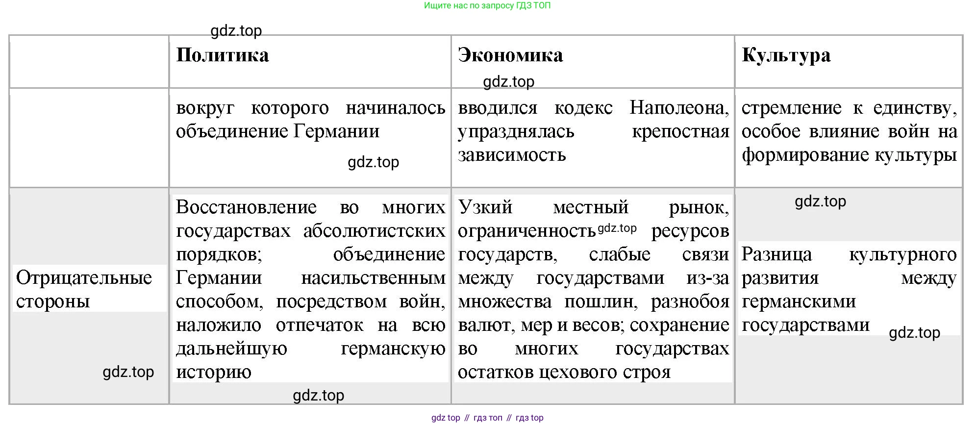 ГДЗ Всеобщая история, 9 класс Учебник, авторы: Юдовская Анна Яковлевна, Баранов Петр Анатольевич, Ванюшкина Любовь Максимовна, Медяков Александр Сергеевич, Бовыкин Дмитрий Юрьевич, издательство Просвещение, Москва, 2023, оранжевого цвета, страница 126, номер 1, Решение (продолжение 2)