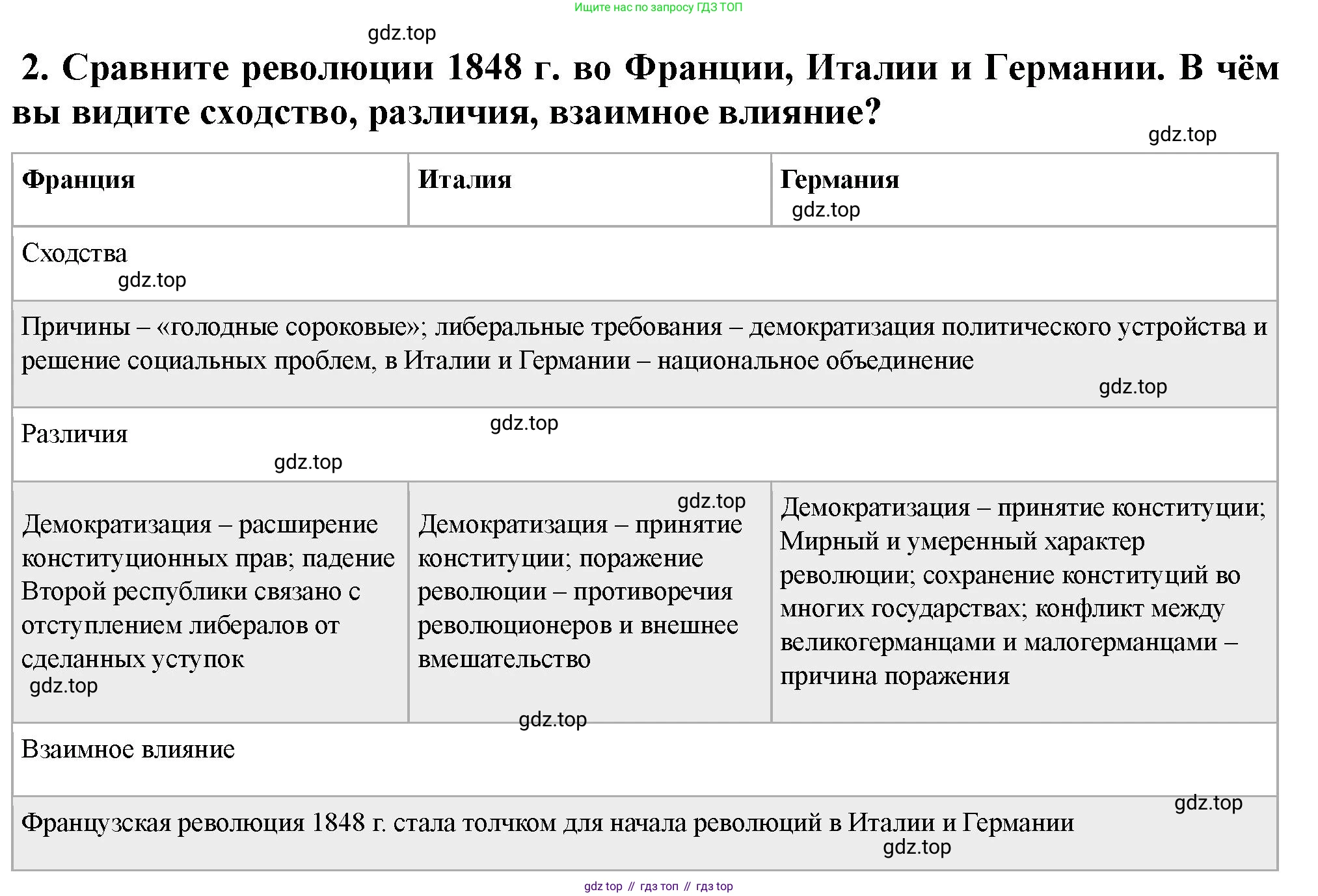 ГДЗ Всеобщая история, 9 класс Учебник, авторы: Юдовская Анна Яковлевна, Баранов Петр Анатольевич, Ванюшкина Любовь Максимовна, Медяков Александр Сергеевич, Бовыкин Дмитрий Юрьевич, издательство Просвещение, Москва, 2023, оранжевого цвета, страница 126, номер 2, Решение