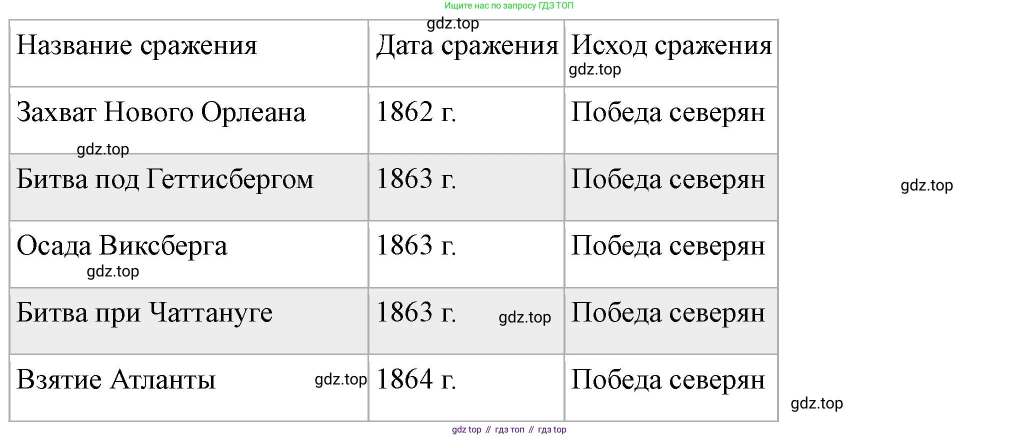 ГДЗ Всеобщая история, 9 класс Учебник, авторы: Юдовская Анна Яковлевна, Баранов Петр Анатольевич, Ванюшкина Любовь Максимовна, Медяков Александр Сергеевич, Бовыкин Дмитрий Юрьевич, издательство Просвещение, Москва, 2023, оранжевого цвета, страница 143, номер 5, Решение (продолжение 2)