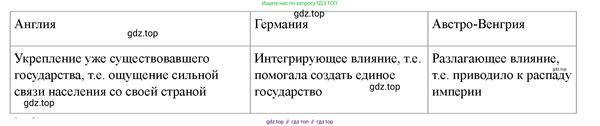 ГДЗ Всеобщая история, 9 класс Учебник, авторы: Юдовская Анна Яковлевна, Баранов Петр Анатольевич, Ванюшкина Любовь Максимовна, Медяков Александр Сергеевич, Бовыкин Дмитрий Юрьевич, издательство Просвещение, Москва, 2023, оранжевого цвета, страница 146, номер 3, Решение (продолжение 2)