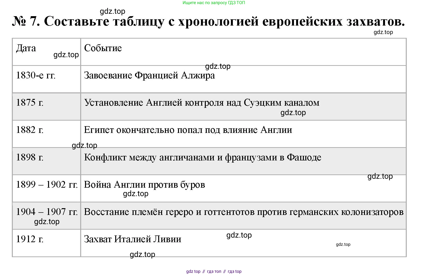 ГДЗ Всеобщая история, 9 класс Учебник, авторы: Юдовская Анна Яковлевна, Баранов Петр Анатольевич, Ванюшкина Любовь Максимовна, Медяков Александр Сергеевич, Бовыкин Дмитрий Юрьевич, издательство Просвещение, Москва, 2023, оранжевого цвета, страница 170, номер 7, Решение