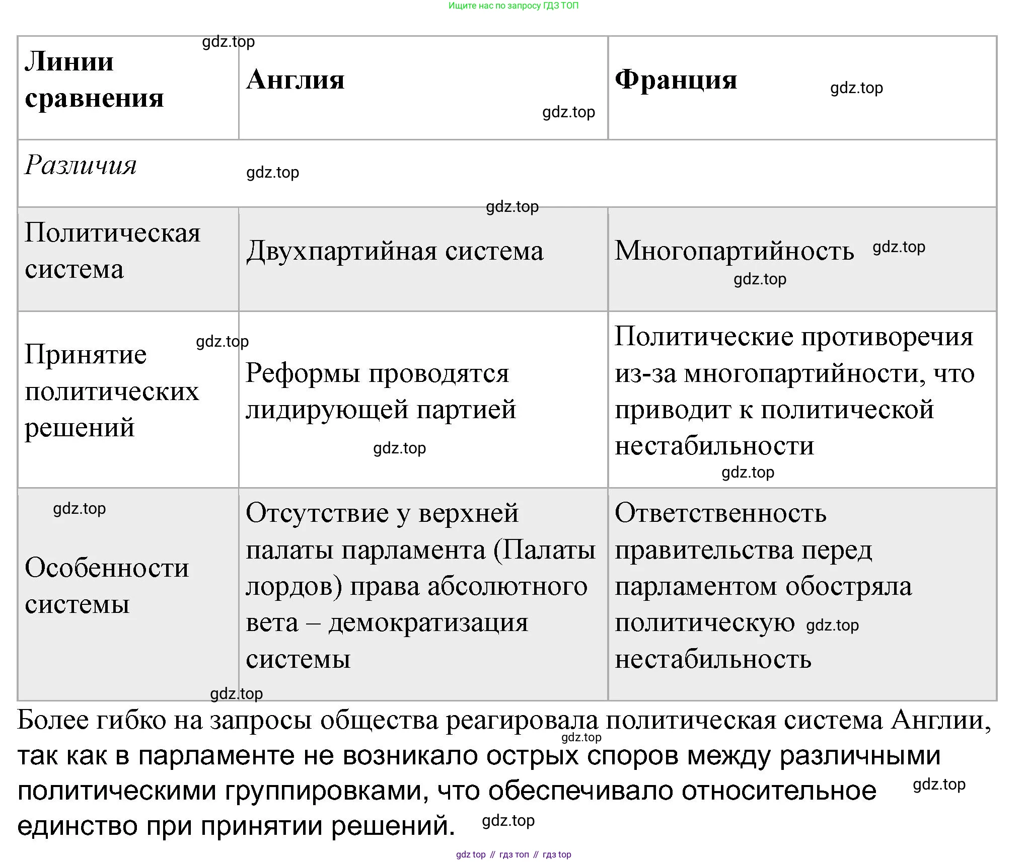 ГДЗ Всеобщая история, 9 класс Учебник, авторы: Юдовская Анна Яковлевна, Баранов Петр Анатольевич, Ванюшкина Любовь Максимовна, Медяков Александр Сергеевич, Бовыкин Дмитрий Юрьевич, издательство Просвещение, Москва, 2023, оранжевого цвета, страница 201, номер 3, Решение (продолжение 2)