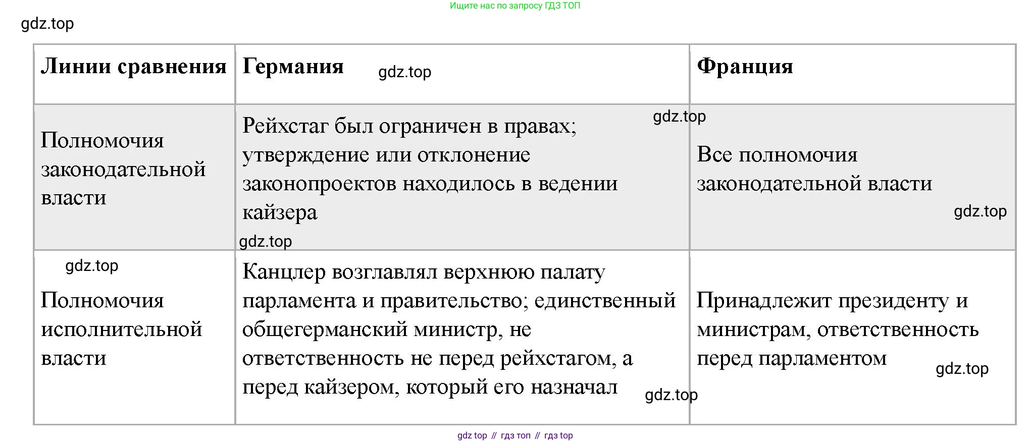 ГДЗ Всеобщая история, 9 класс Учебник, авторы: Юдовская Анна Яковлевна, Баранов Петр Анатольевич, Ванюшкина Любовь Максимовна, Медяков Александр Сергеевич, Бовыкин Дмитрий Юрьевич, издательство Просвещение, Москва, 2023, оранжевого цвета, страница 208, номер 1, Решение (продолжение 2)