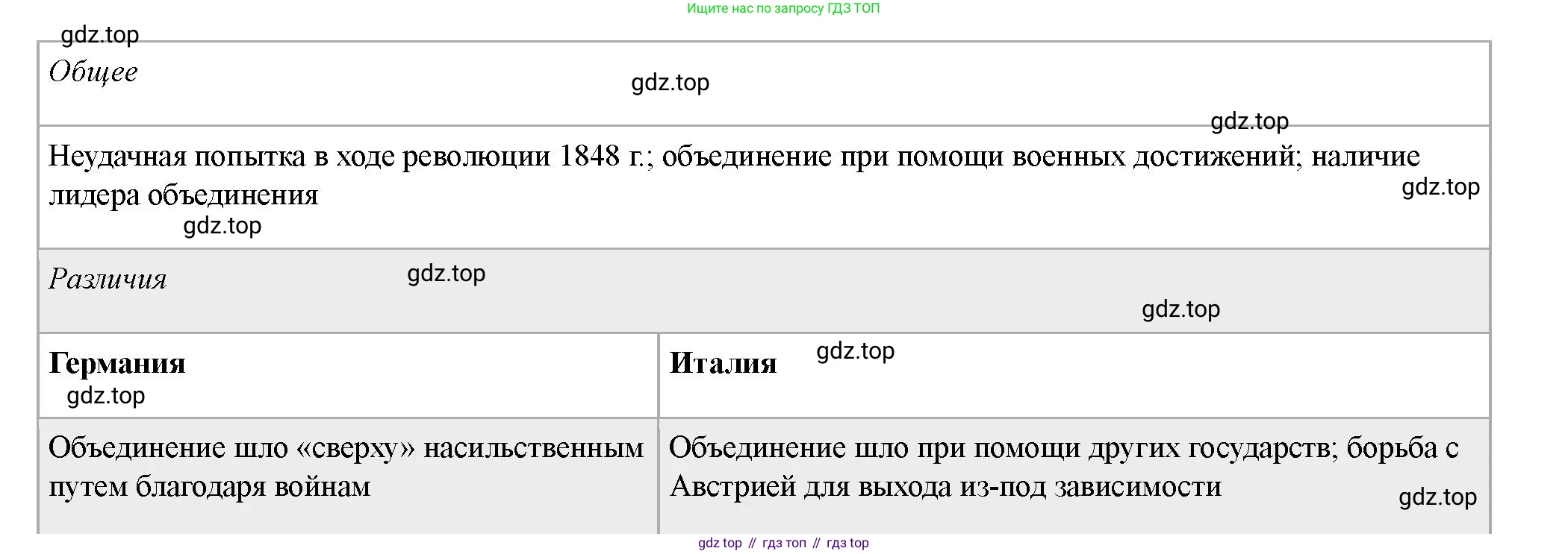 ГДЗ Всеобщая история, 9 класс Учебник, авторы: Юдовская Анна Яковлевна, Баранов Петр Анатольевич, Ванюшкина Любовь Максимовна, Медяков Александр Сергеевич, Бовыкин Дмитрий Юрьевич, издательство Просвещение, Москва, 2023, оранжевого цвета, страница 252, номер 7, Решение (продолжение 2)