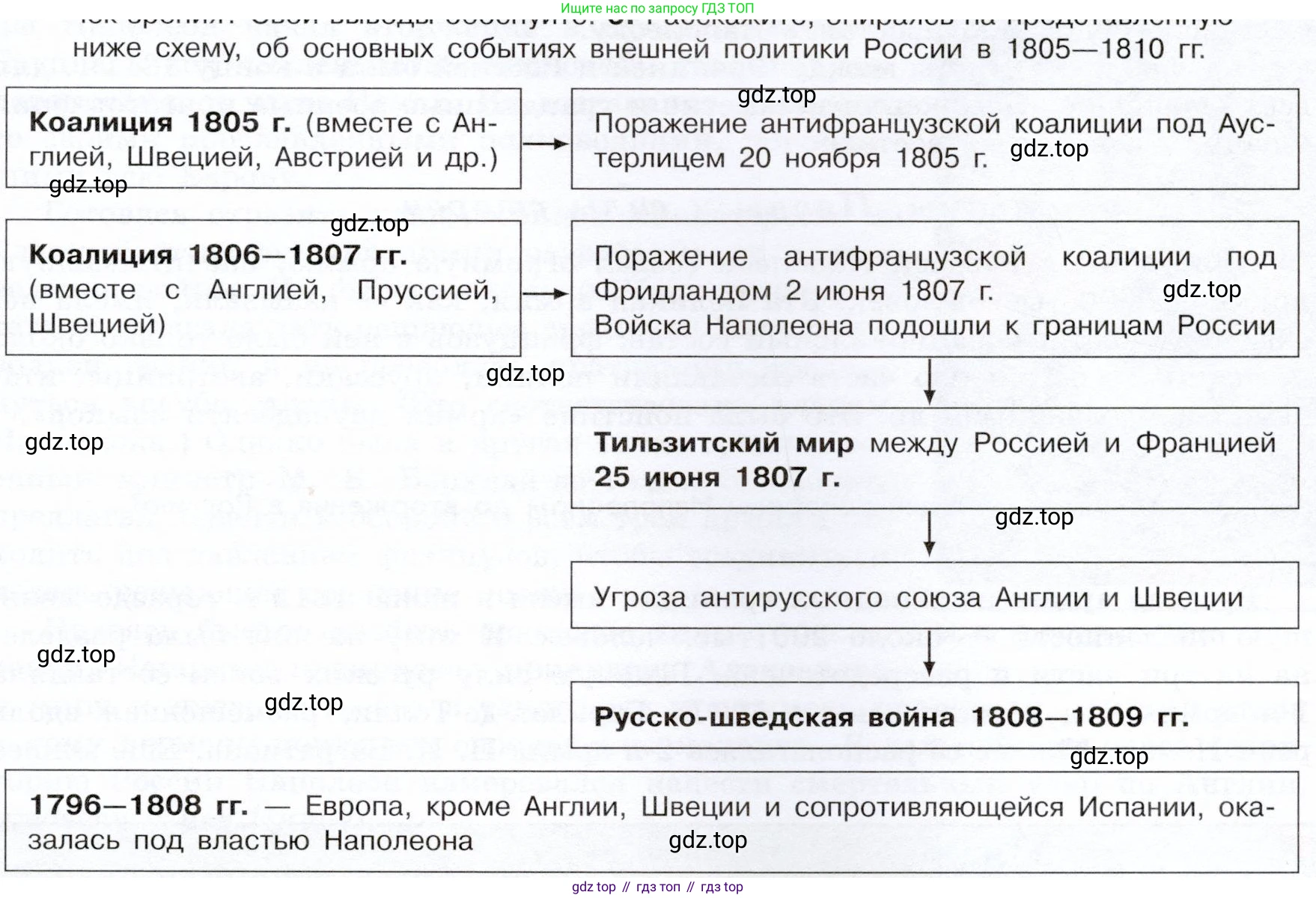 История России, 9 класс Учебник, авторы: Арсентьев Николай Михайлович, Данилов Александр Анатольевич, Левандовский Андрей Анатольевич, Токарева Александра Яковлевна, Торкунов Анатолий Васильевич, Дмитриев Андрей Петрович, издательство Просвещение, Москва, 2023, белого цвета, Часть 1, страница 27, номер 6, Условие (продолжение 2)