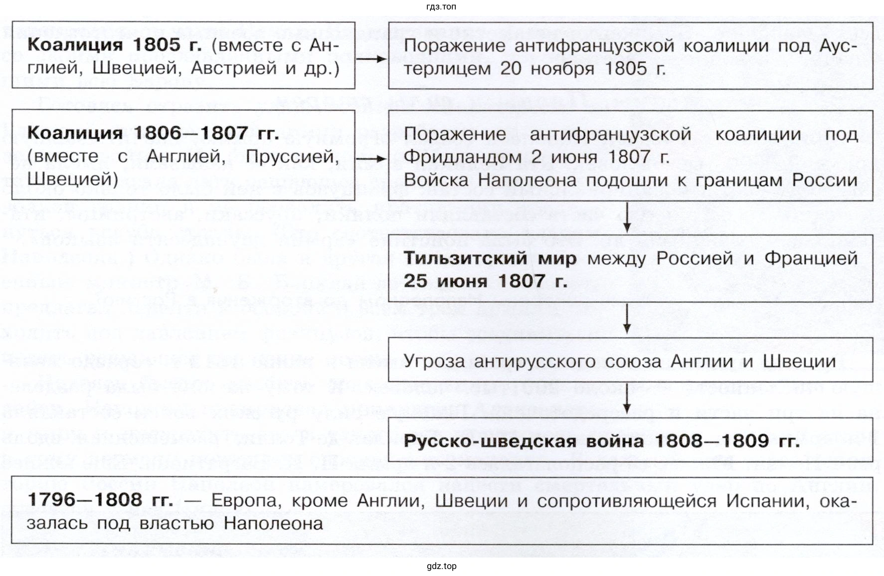 Основных события внешней политики России в 1805-1810 гг.