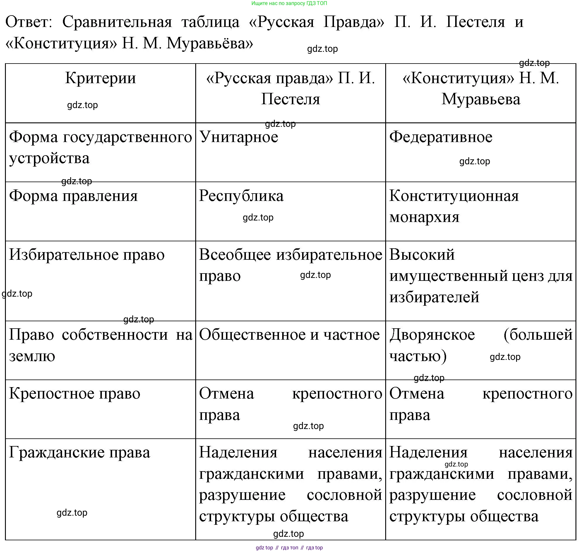 История России, 9 класс Учебник, авторы: Арсентьев Николай Михайлович, Данилов Александр Анатольевич, Левандовский Андрей Анатольевич, Токарева Александра Яковлевна, Торкунов Анатолий Васильевич, Дмитриев Андрей Петрович, издательство Просвещение, Москва, 2023, белого цвета, Часть 1, страница 63, номер 2, Решение 1 (продолжение 2)