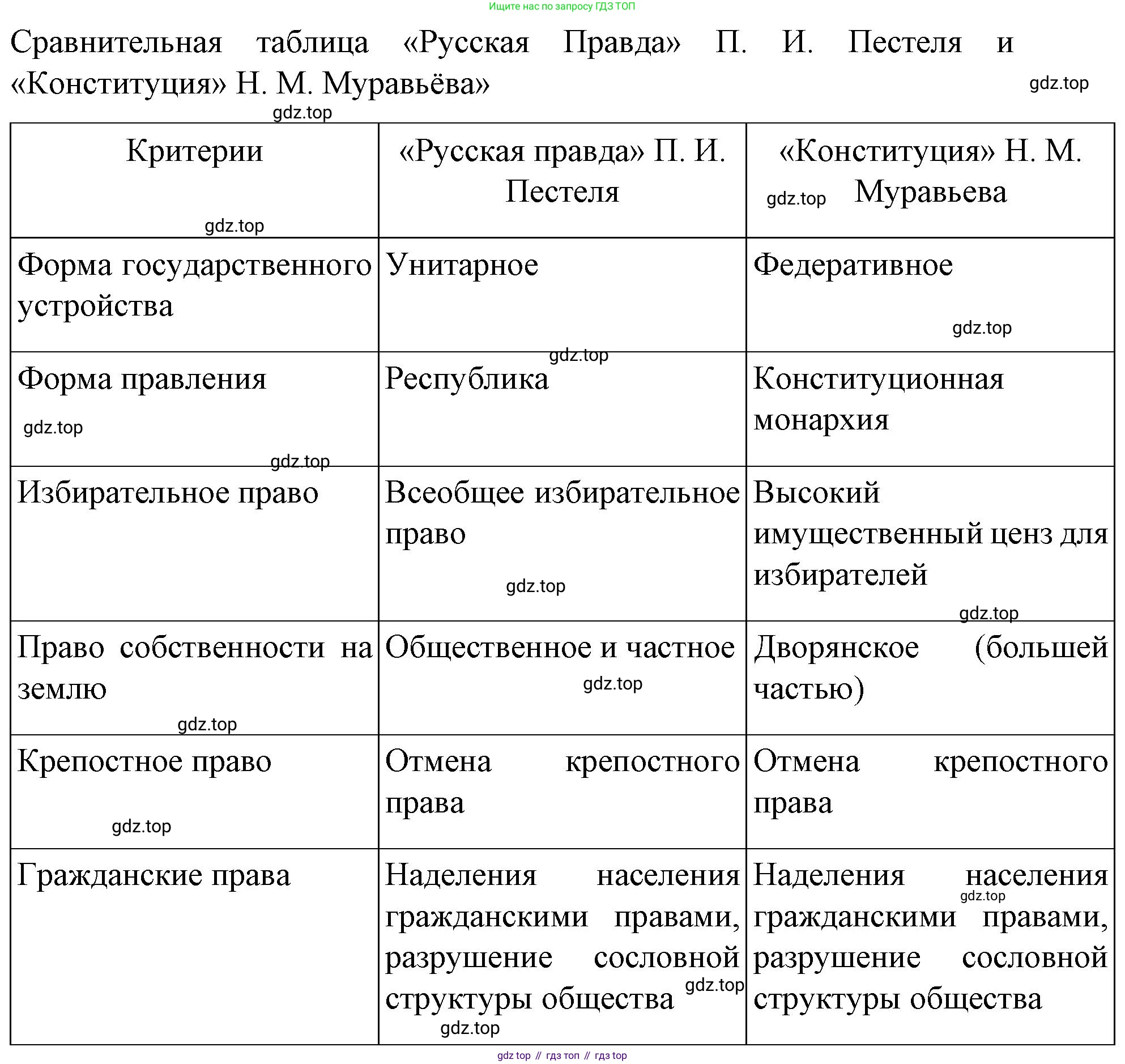 История России, 9 класс Учебник, авторы: Арсентьев Николай Михайлович, Данилов Александр Анатольевич, Левандовский Андрей Анатольевич, Токарева Александра Яковлевна, Торкунов Анатолий Васильевич, Дмитриев Андрей Петрович, издательство Просвещение, Москва, 2023, белого цвета, Часть 1, страница 64, номер 6, Решение 1 (продолжение 3)