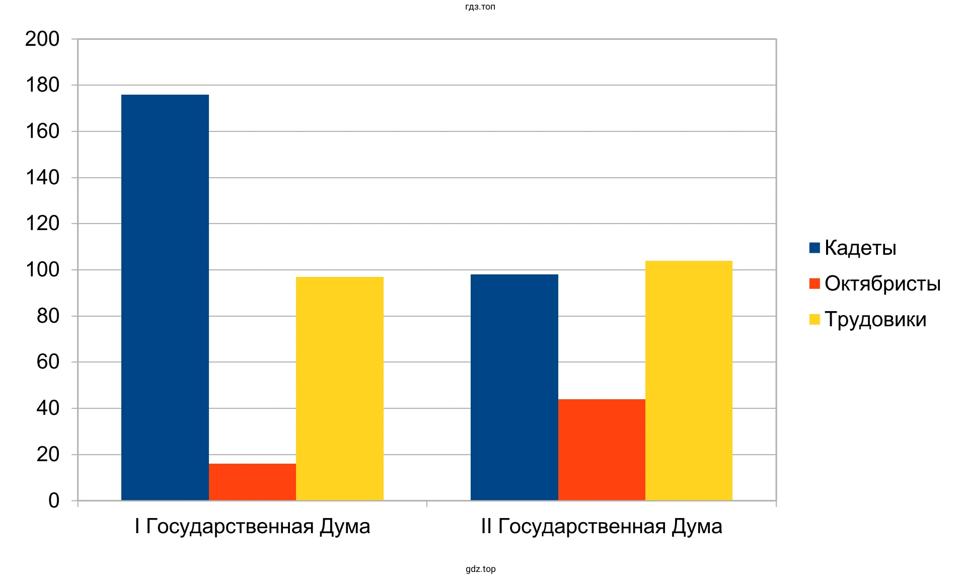 Сравнение партийного состава I и II Государственной Думы в виде столбчатой диаграммы