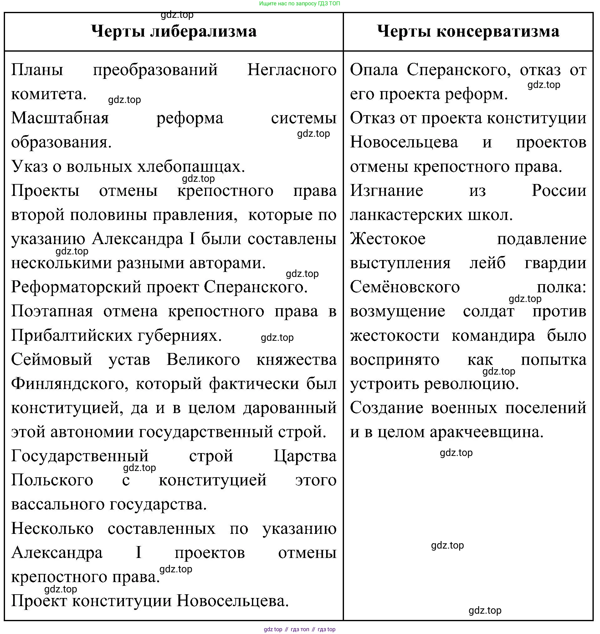 История России, 9 класс Учебник, авторы: Арсентьев Николай Михайлович, Данилов Александр Анатольевич, Левандовский Андрей Анатольевич, Токарева Александра Яковлевна, Торкунов Анатолий Васильевич, Дмитриев Андрей Петрович, издательство Просвещение, Москва, 2023, белого цвета, Часть 1, страница 45, номер 2, Решение 2 (краткие ответы) (продолжение 2)