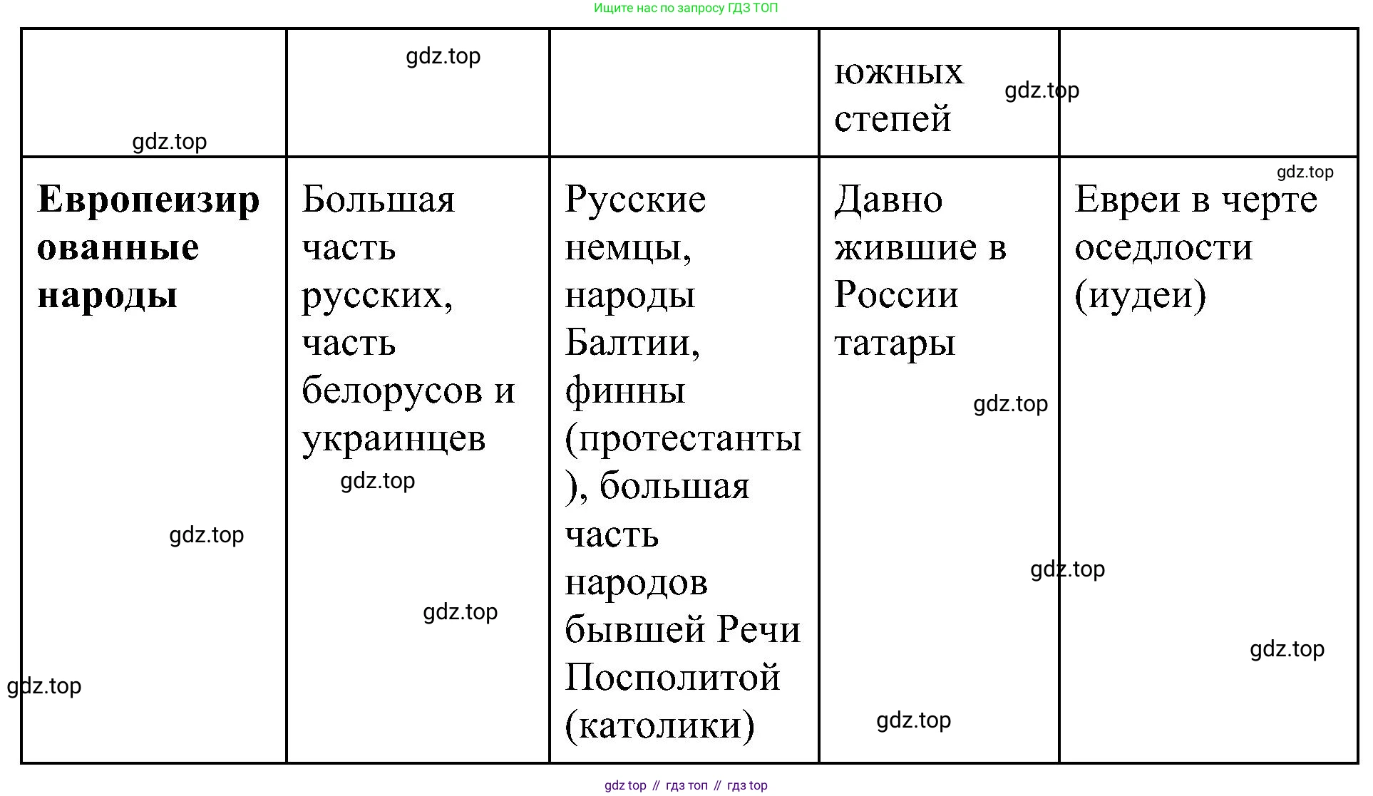 История России, 9 класс Учебник, авторы: Арсентьев Николай Михайлович, Данилов Александр Анатольевич, Левандовский Андрей Анатольевич, Токарева Александра Яковлевна, Торкунов Анатолий Васильевич, Дмитриев Андрей Петрович, издательство Просвещение, Москва, 2023, белого цвета, Часть 1, страница 50, номер 1, Решение 2 (краткие ответы) (продолжение 2)