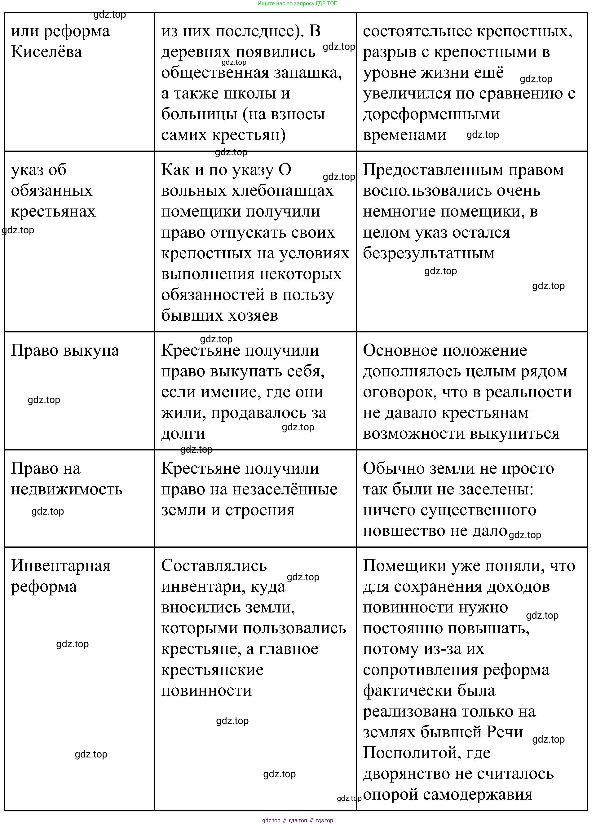 История России, 9 класс Учебник, авторы: Арсентьев Николай Михайлович, Данилов Александр Анатольевич, Левандовский Андрей Анатольевич, Токарева Александра Яковлевна, Торкунов Анатолий Васильевич, Дмитриев Андрей Петрович, издательство Просвещение, Москва, 2023, белого цвета, Часть 1, страница 69, номер 3, Решение 2 (краткие ответы) (продолжение 2)