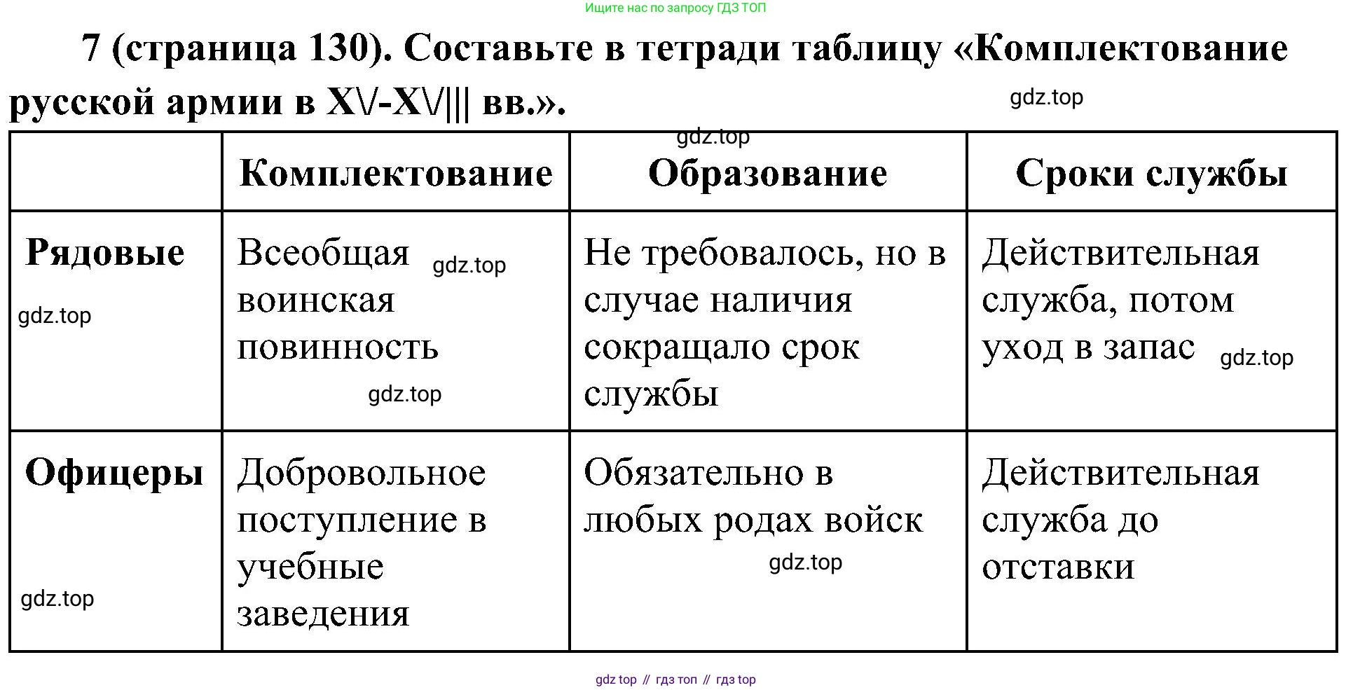 История России, 9 класс Учебник, авторы: Арсентьев Николай Михайлович, Данилов Александр Анатольевич, Левандовский Андрей Анатольевич, Токарева Александра Яковлевна, Торкунов Анатолий Васильевич, Дмитриев Андрей Петрович, издательство Просвещение, Москва, 2023, белого цвета, Часть 1, страница 130, номер 7, Решение 2 (краткие ответы)