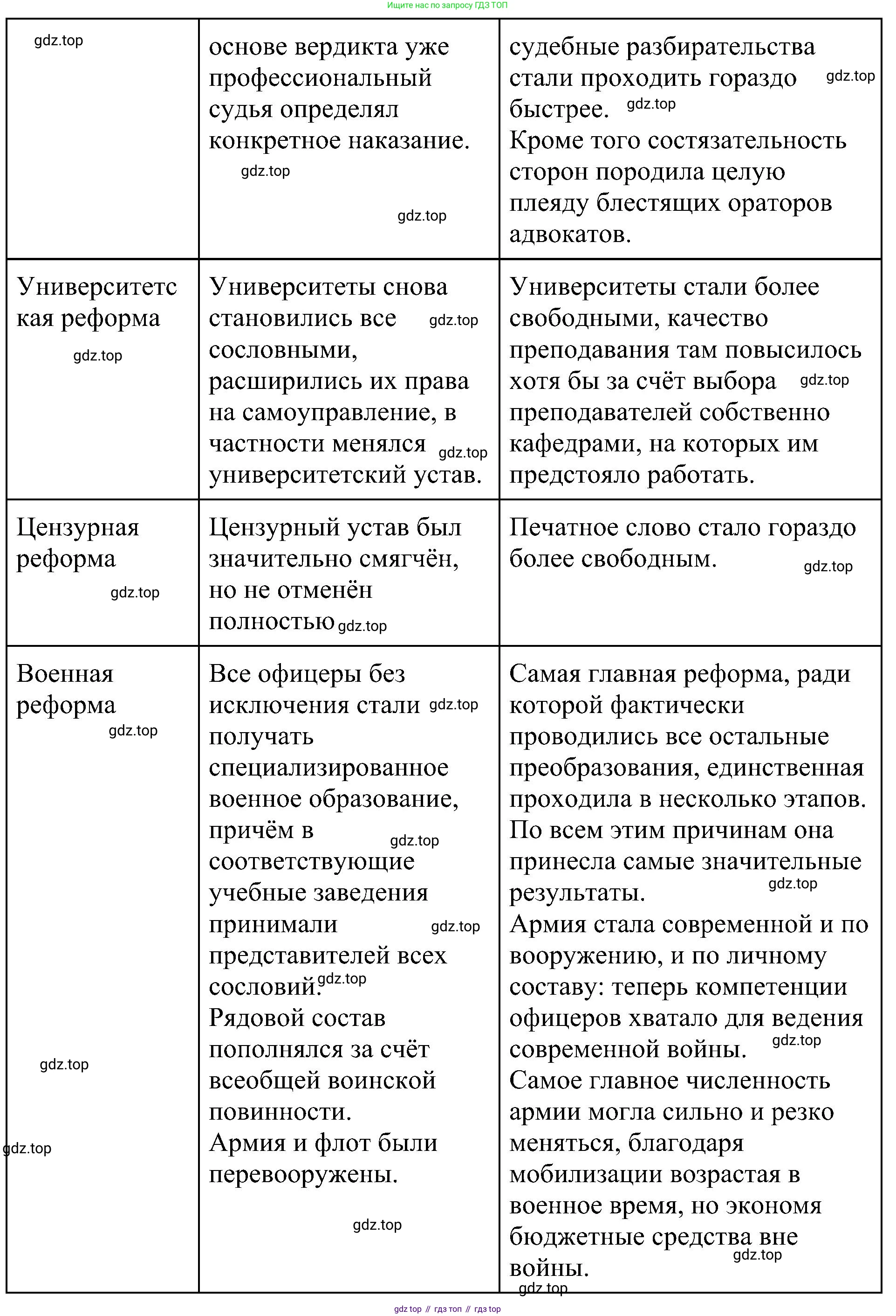История России, 9 класс Учебник, авторы: Арсентьев Николай Михайлович, Данилов Александр Анатольевич, Левандовский Андрей Анатольевич, Токарева Александра Яковлевна, Торкунов Анатолий Васильевич, Дмитриев Андрей Петрович, издательство Просвещение, Москва, 2023, белого цвета, Часть 1, страница 130, номер 2, Решение 3 (подробные ответы) (продолжение 4)