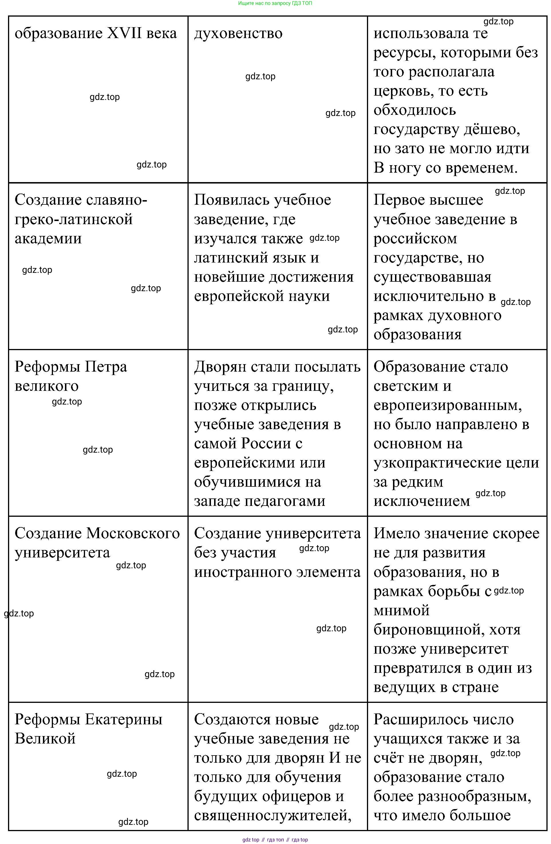 История России, 9 класс Учебник, авторы: Арсентьев Николай Михайлович, Данилов Александр Анатольевич, Левандовский Андрей Анатольевич, Токарева Александра Яковлевна, Торкунов Анатолий Васильевич, Дмитриев Андрей Петрович, издательство Просвещение, Москва, 2023, белого цвета, Часть 2, страница 41, номер 8, Решение 3 (подробные ответы) (продолжение 2)