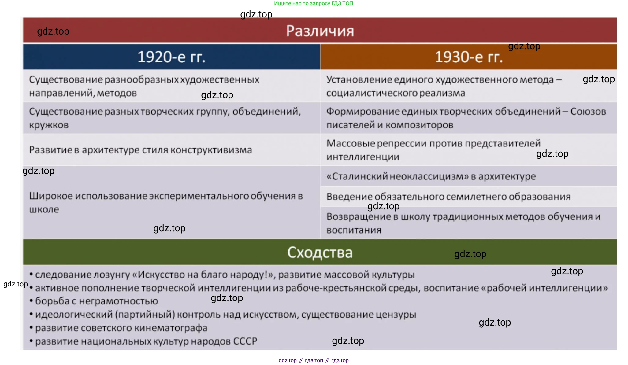 ГДЗ История России, 10 класс Учебник, авторы: Мединский Владимир Ростиславович, Торкунов Анатолий Васильевич, издательство Просвещение, Москва, 2023, страница 253, Решение (продолжение 2)