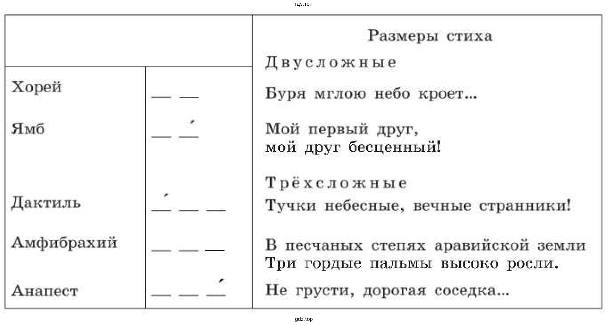 Запомните названия стихотворных размеров и их схемы. Рассмотрите таблицу. Назовите авторов приведённых строк