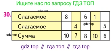 ГДЗ Математика, 1 класс Учебник, авторы: Моро Мария Игнатьевна, Волкова Светлана Ивановна, Степанова Светлана Вячеславовна, издательство Просвещение, Москва, 2023, белого цвета, Часть 1, страница 125, номер 30, Условие