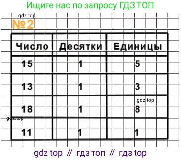 ГДЗ Математика, 1 класс Учебник, авторы: Моро Мария Игнатьевна, Волкова Светлана Ивановна, Степанова Светлана Вячеславовна, издательство Просвещение, Москва, 2023, белого цвета, Часть 2, страница 50, номер 2, Решение