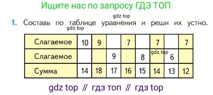 Математика, 2 класс Учебник, авторы: Моро Мария Игнатьевна, Бантова Мария Александровна, Бельтюкова Галина Васильевна, Волкова Светлана Ивановна, Степанова Светлана Вячеславовна, издательство Просвещение, Москва, 2023, белого цвета, Часть 1, страница 83, номер 1, Условие