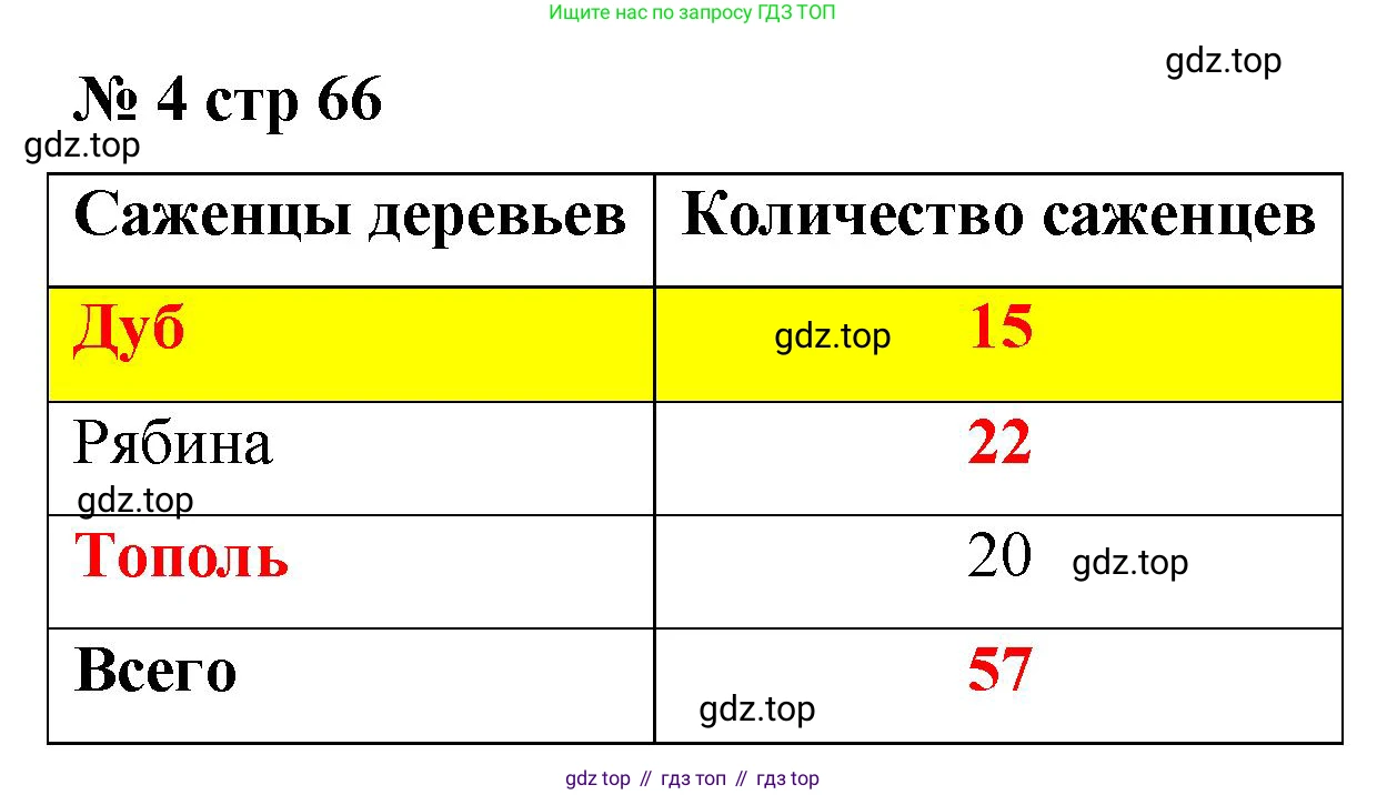 Математика, 2 класс Тетрадь учебных достижений, автор: Волкова Светлана Ивановна, издательство Просвещение, Москва, 2023, белого цвета, страница 66, номер 4, Решение