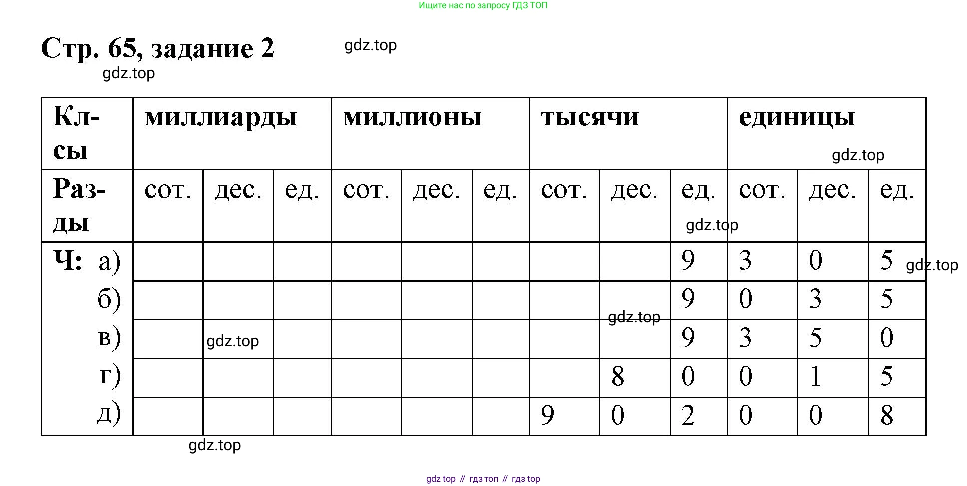 Математика, 3 класс учебное пособие - тетрадь, автор: Петерсон Людмила Георгиевна, издательство Просвещение, Москва, 2024, зелёного цвета, Часть 1, страница 65, номер 2, Решение 2020-2022