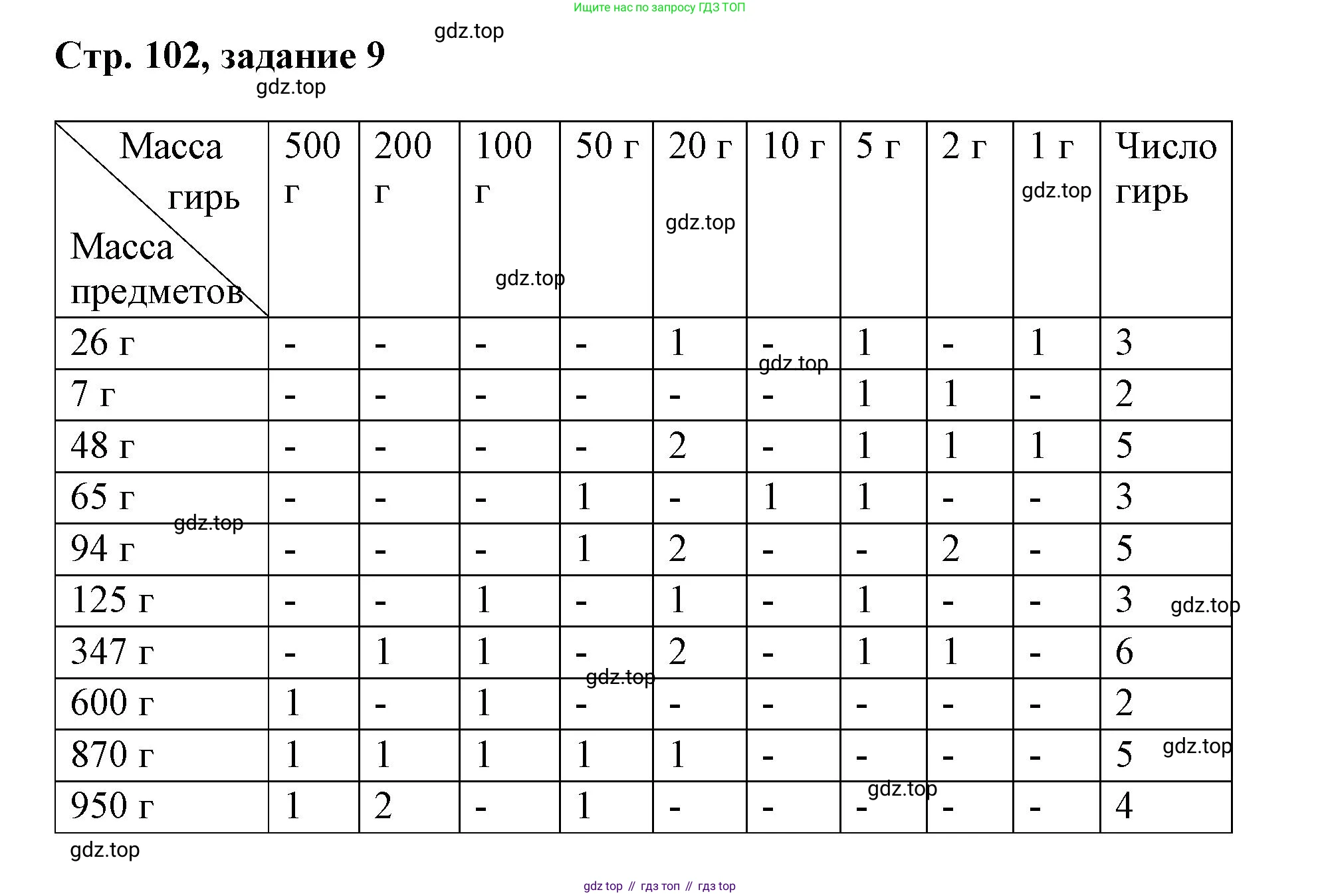Математика, 3 класс учебное пособие - тетрадь, автор: Петерсон Людмила Георгиевна, издательство Просвещение, Москва, 2024, зелёного цвета, Часть 1, страница 102, номер 9, Решение 2020-2022
