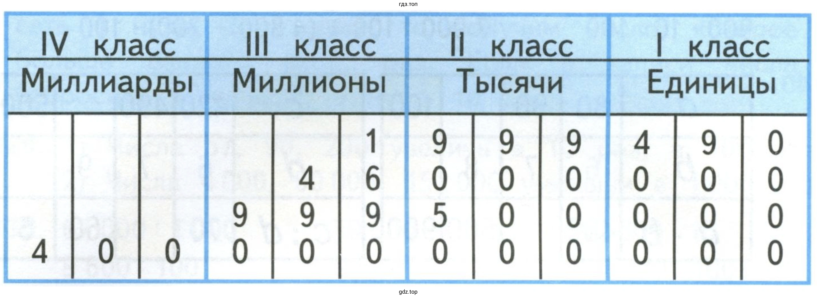 Числа записанные в таблице