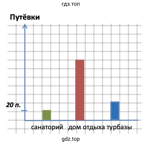 Диаграмма количества путёвок разных видов