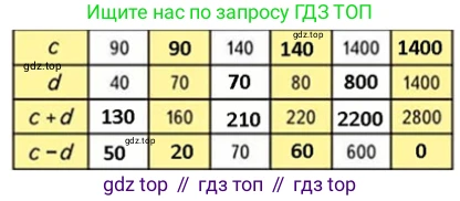ГДЗ Математика, 4 класс Учебник, авторы: Моро Мария Игнатьевна, Бантова Мария Александровна, Бельтюкова Галина Васильевна, Волкова Светлана Ивановна, Степанова Светлана Вячеславовна, издательство Просвещение, Москва, 2023, белого цвета, Часть 2, страница 77, номер 318, Решение