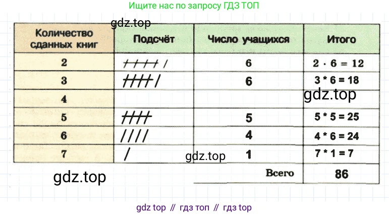 Математика, 5 класс Учебник, авторы: Дорофеев Георгий Владимирович, Шарыгин Игорь Фёдорович, Суворова Светлана Борисовна, Бунимович Евгений Абрамович, Кузнецова Людмила Викторовна, Минаева Светлана Станиславовна, Рослова Лариса Олеговна, издательство Просвещение, Москва, 2019 - 2022, белого цвета, страница 261, номер 1006, Решение 2