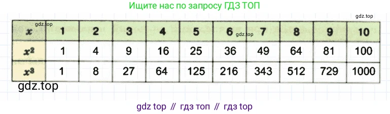 Математика, 5 класс Учебник, авторы: Дорофеев Георгий Владимирович, Шарыгин Игорь Фёдорович, Суворова Светлана Борисовна, Бунимович Евгений Абрамович, Кузнецова Людмила Викторовна, Минаева Светлана Станиславовна, Рослова Лариса Олеговна, издательство Просвещение, Москва, 2019 - 2022, белого цвета, страница 68, номер 259, Решение 2