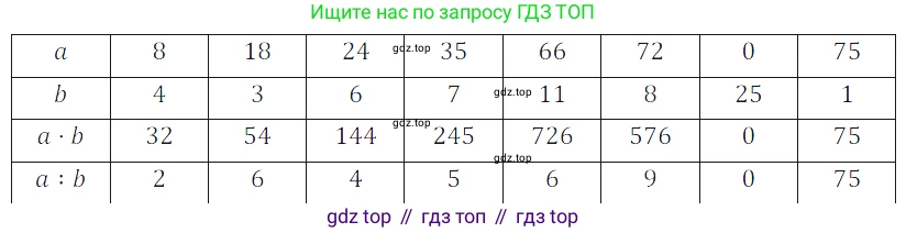 ГДЗ Математика, 5 класс Учебник, авторы: Дорофеев Георгий Владимирович, Шарыгин Игорь Фёдорович, Суворова Светлана Борисовна, Бунимович Евгений Абрамович, Кузнецова Людмила Викторовна, Минаева Светлана Станиславовна, Рослова Лариса Олеговна, издательство Просвещение, Москва, 2023, белого цвета, страница 56, номер 3.36, Решение 5