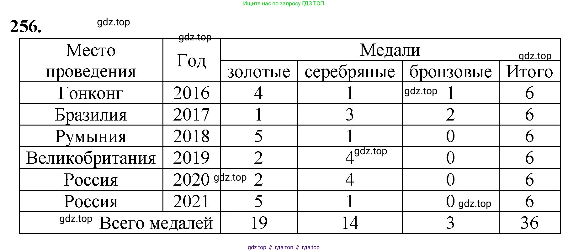 Математика, 5 класс Учебник, авторы: Мерзляк Аркадий Григорьевич, Полонский Виталий Борисович, Якир Михаил Семёнович, издательство Просвещение, Москва, 2023, голубого цвета, страница 68, номер 256, Решение