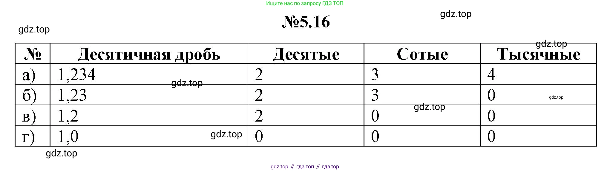 ГДЗ Математика, 5 класс Учебник, авторы: Никольский Сергей Михайлович, Потапов Михаил Константинович, Решетников Николай Николаевич, Шевкин Александр Владимирович, издательство Просвещение, Москва, 2023, коричневого цвета, страница 255, номер 5.16, Решение 1