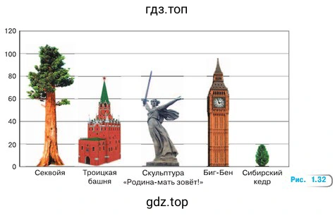 Рисунок 1.32