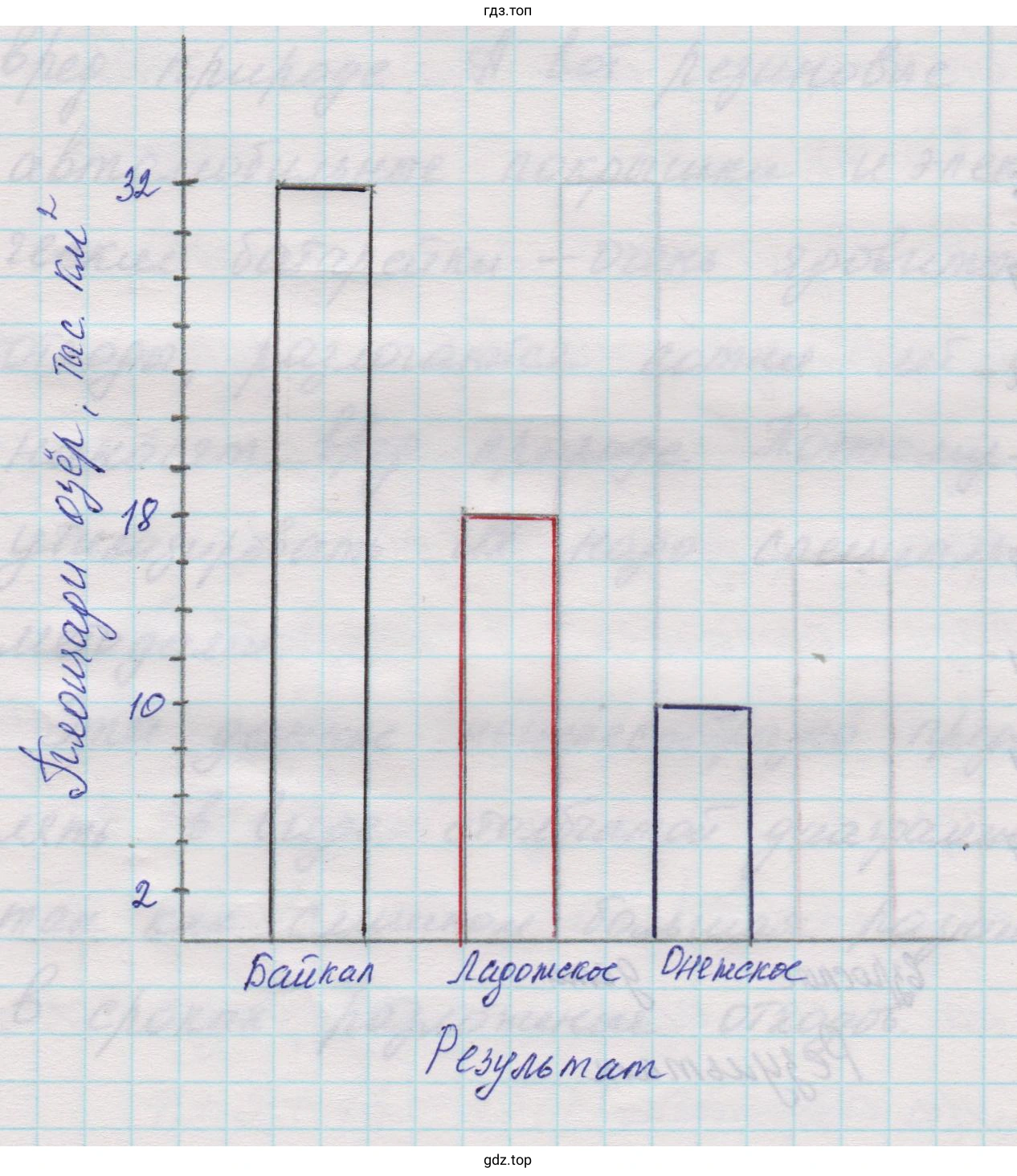 Упражнение 1.203. а) Столбчатая диаграмма