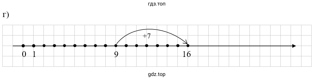 Упражнение 2.9. Схематический чертеж к задаче: 9+7=16
