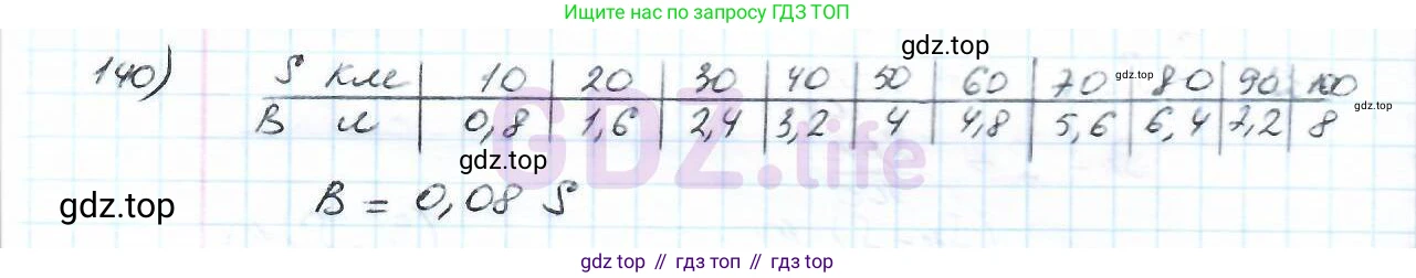 ГДЗ Математика, 6 класс Учебник, авторы: Дорофеев Георгий Владимирович, Петерсон Людмила Георгиевна, издательство Просвещение, Москва, 2023, голубого цвета, Часть 2, страница 36, номер 140, Решение 3 (2010-2022)
