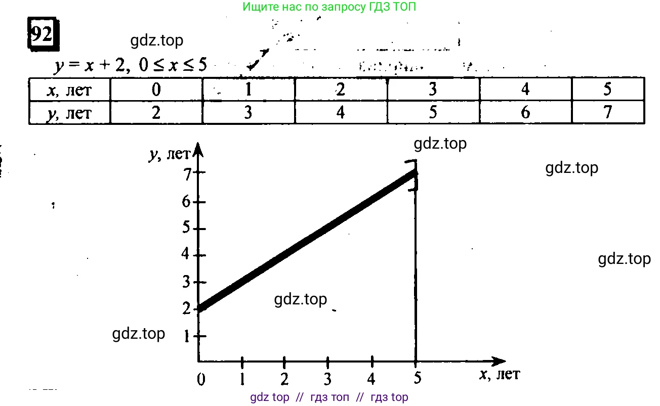 Математика, 6 класс Учебник, авторы: Дорофеев Георгий Владимирович, Петерсон Людмила Георгиевна, издательство Просвещение, Москва, 2023, голубого цвета, Часть 1, страница 25, номер 92, Решение 4 (2010-2022)