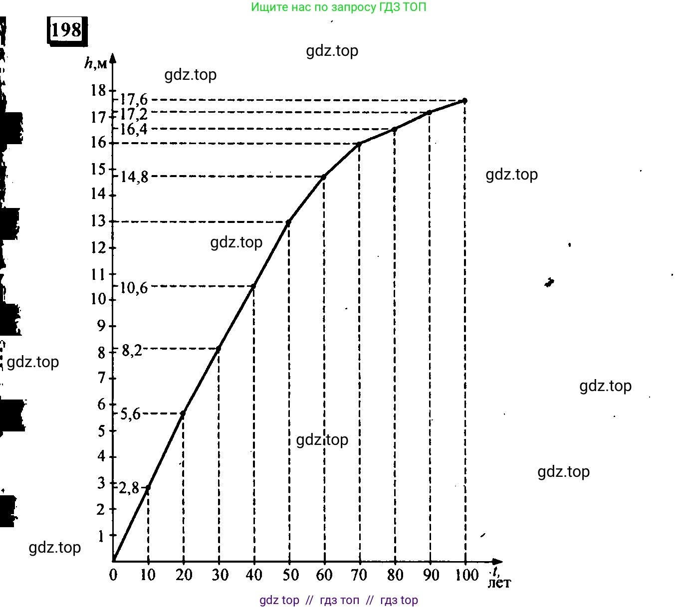 Математика, 6 класс Учебник, авторы: Дорофеев Георгий Владимирович, Петерсон Людмила Георгиевна, издательство Просвещение, Москва, 2023, голубого цвета, Часть 3, страница 44, номер 198, Решение 4 (2010-2022)
