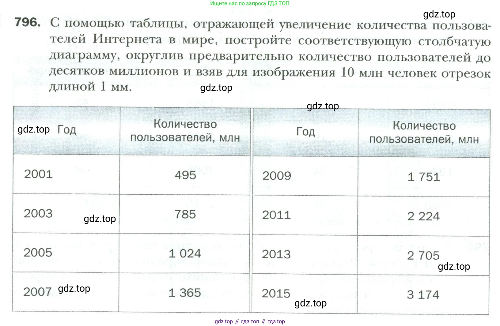 Математика, 6 класс Учебник, авторы: Мерзляк Аркадий Григорьевич, Полонский Виталий Борисович, Якир Михаил Семёнович, издательство Просвещение, Москва, 2019 - 2022, салатового цвета, страница 172, номер 796, Условие